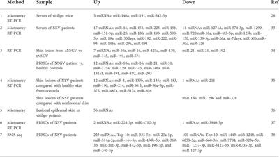 MicroRNAs: Emerging players in the pathogenesis of vitiligo